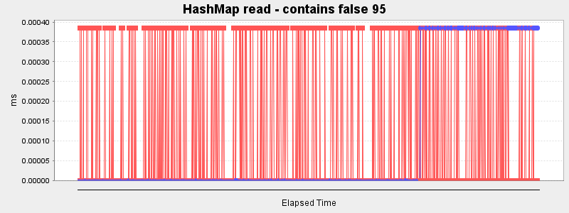 HashMap read - contains false 95